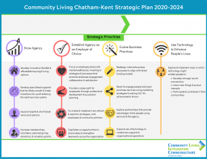 Community Living Chatham-Kent Strategic Plan 2020-2024